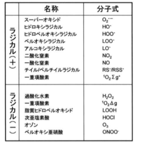 ヒドロキシラジカル以外の活性酸素一覧